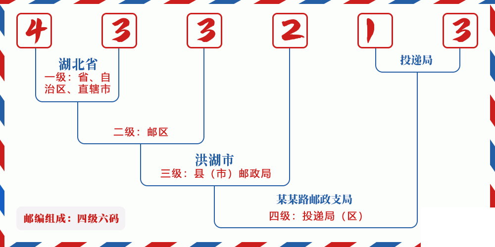 邮编433213含义