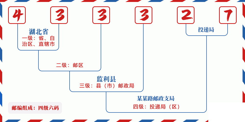 邮编433327含义