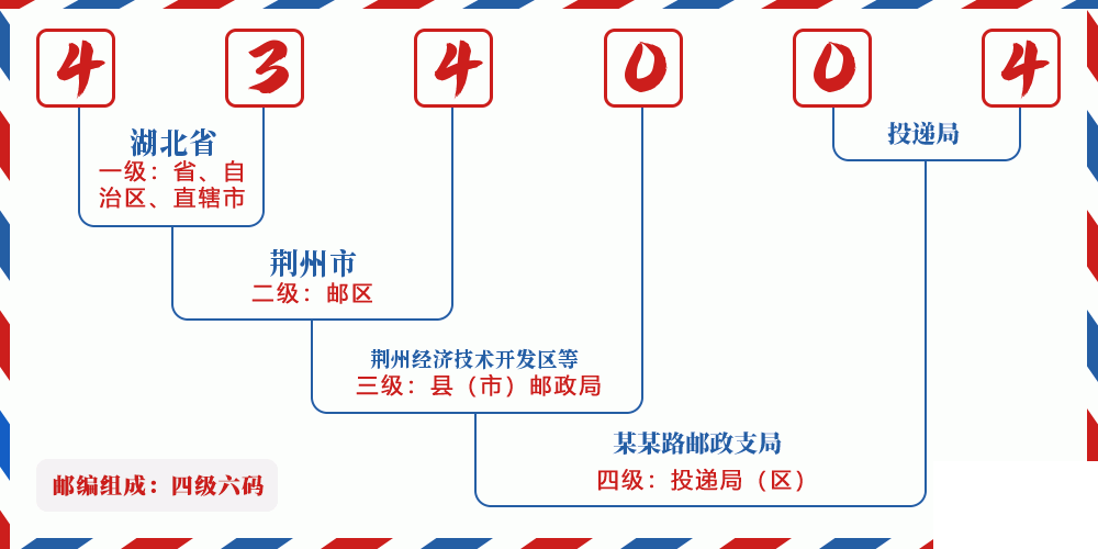 邮编434004含义