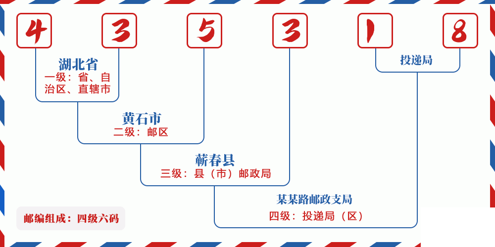 邮编435318含义