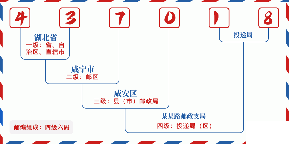 邮编437018含义