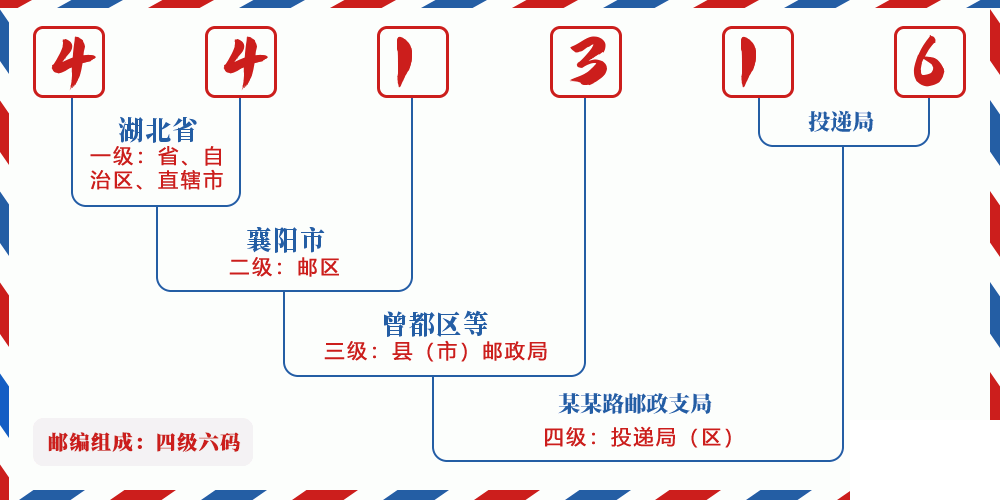 邮编441316含义