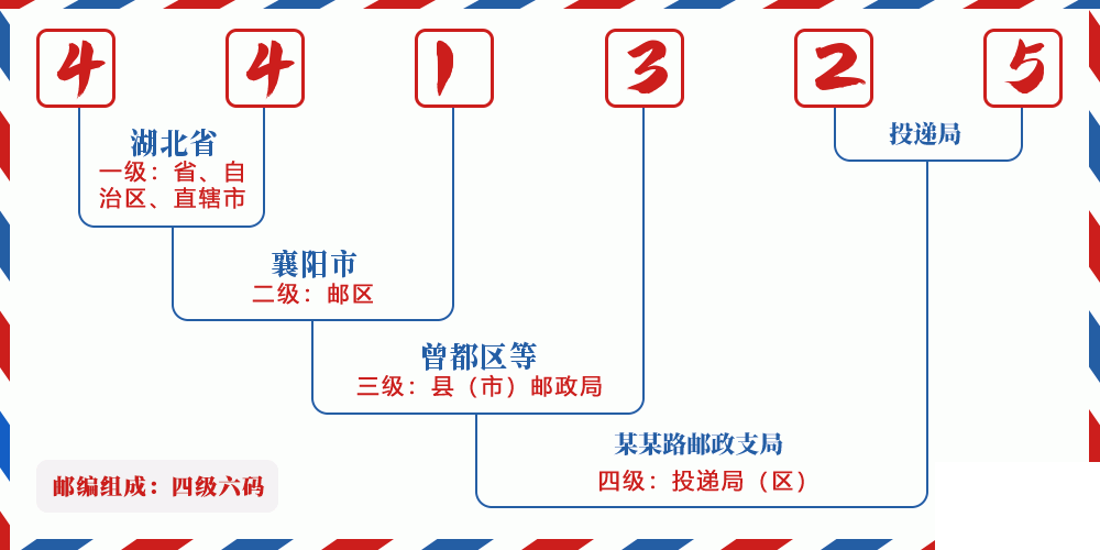 邮编441325含义