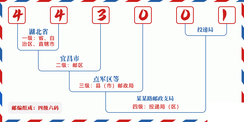 邮编443001含义