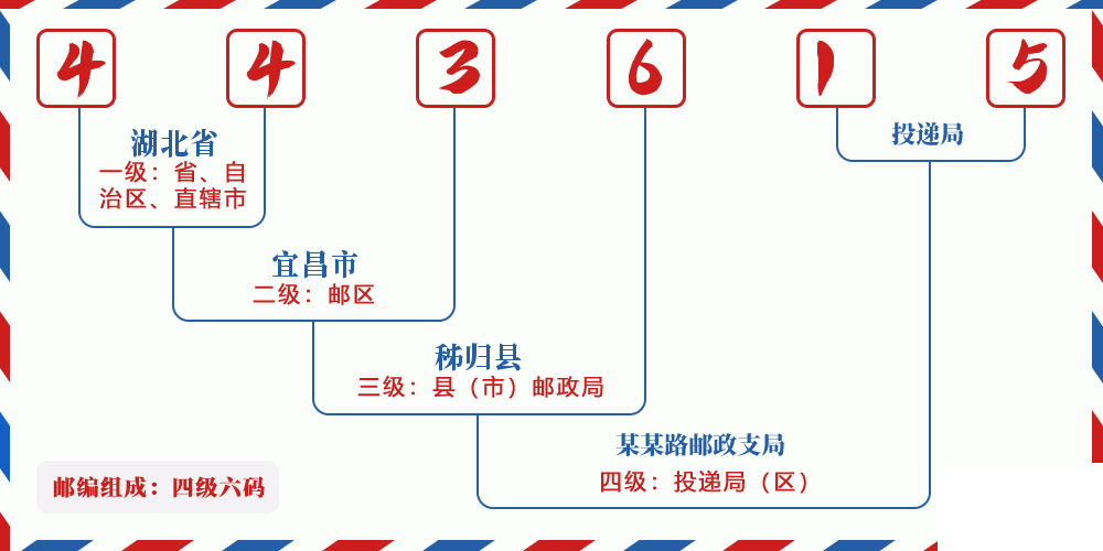 邮编443615含义