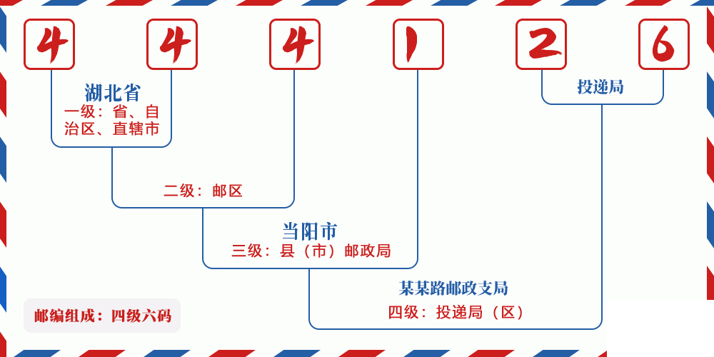 邮编444126含义