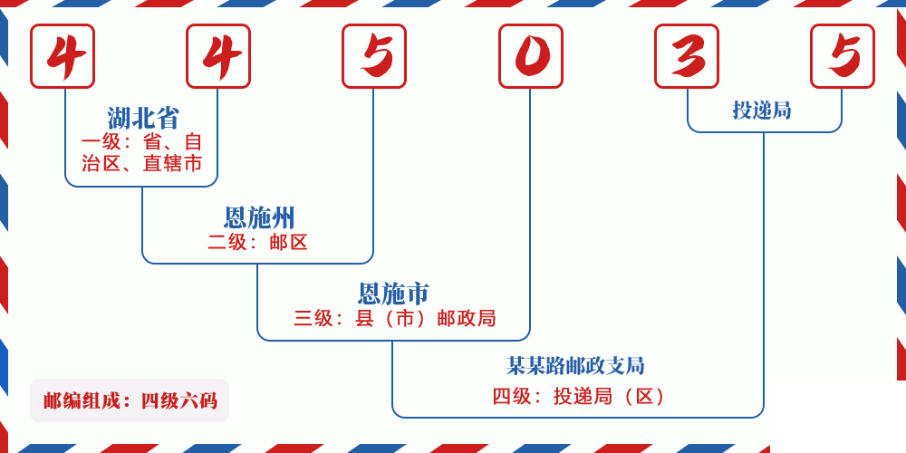 邮编445035含义