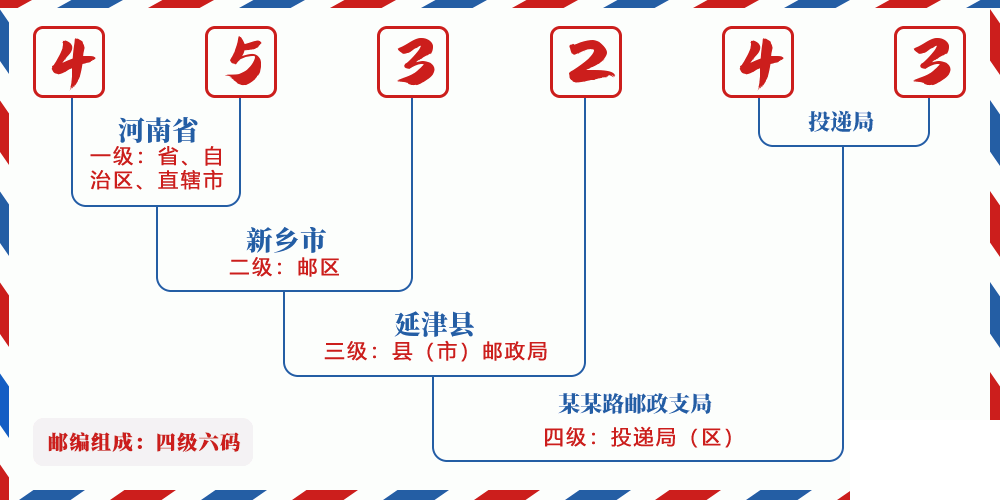 邮编453243含义