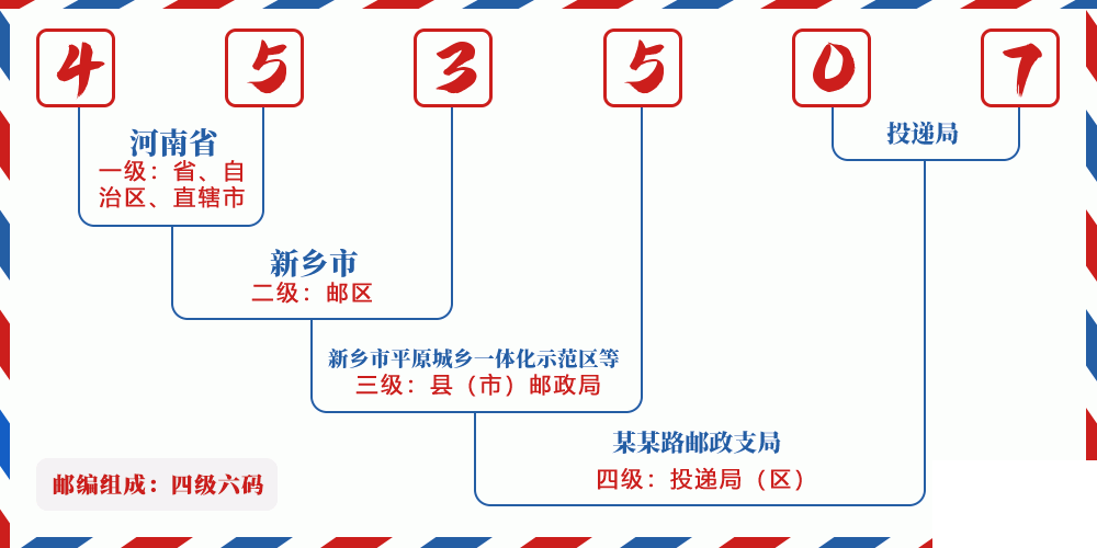 邮编453507含义