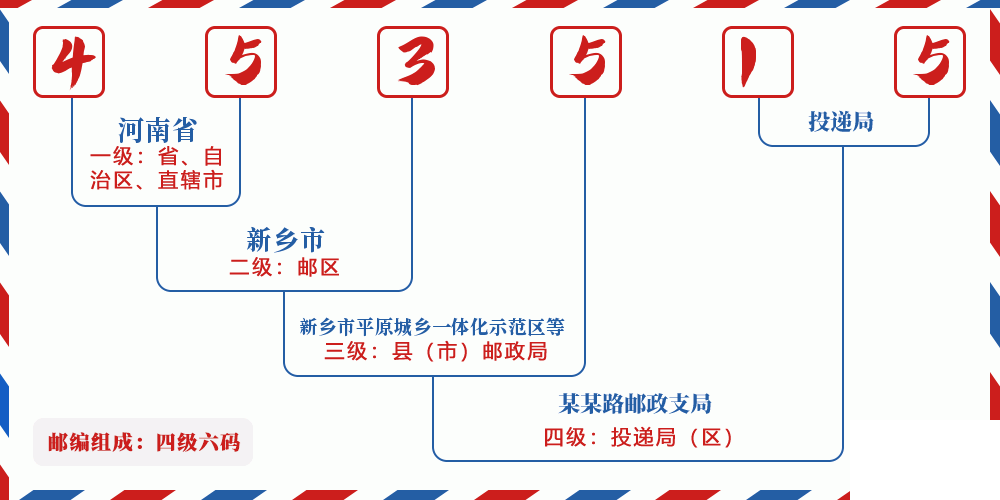 邮编453515含义