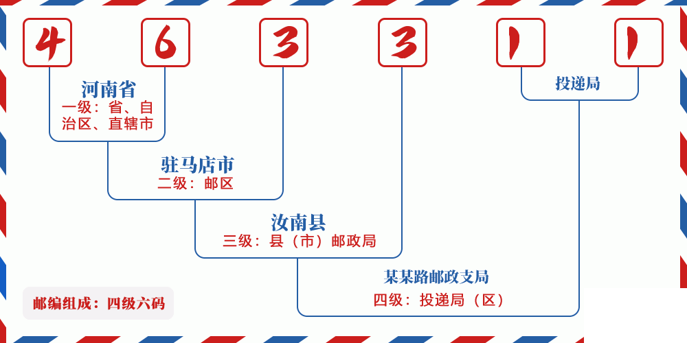 邮编463311含义