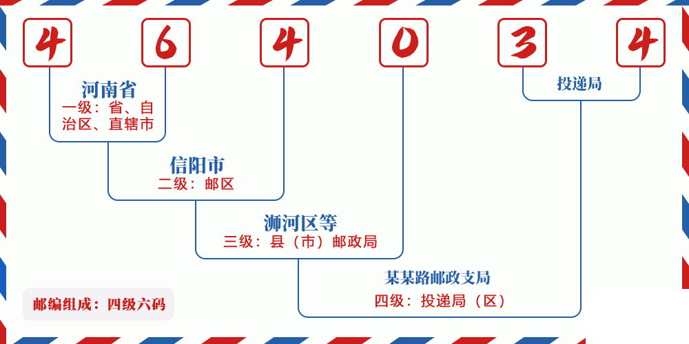 邮编464034含义