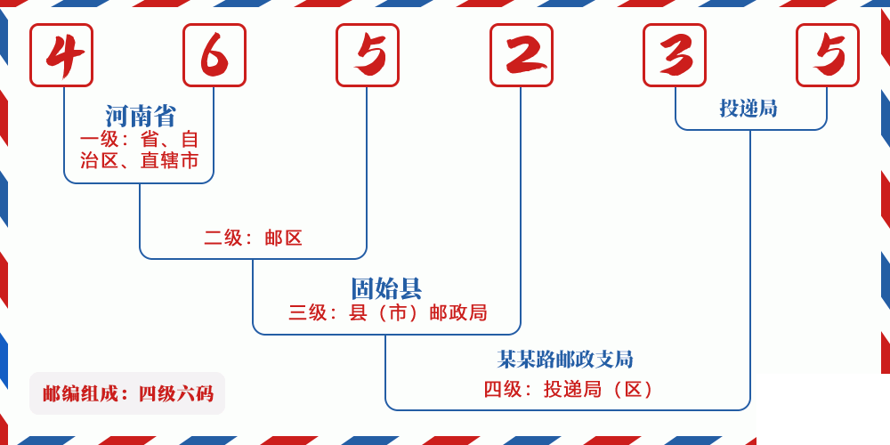 邮编465235含义