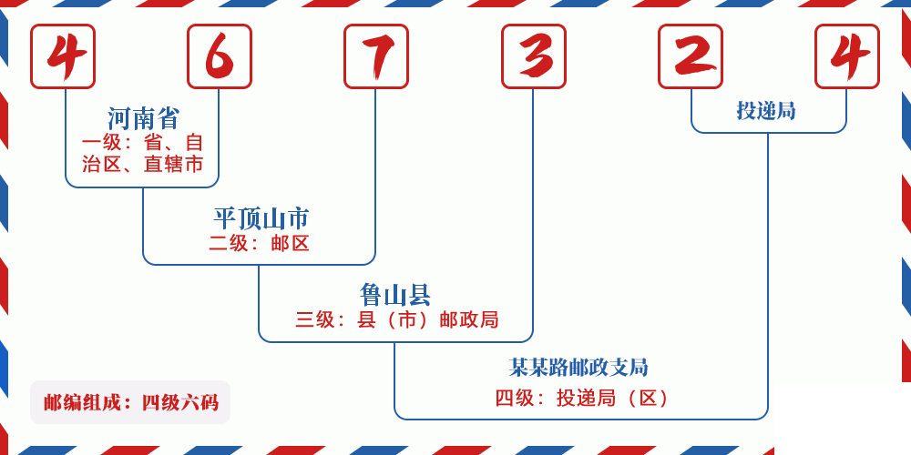 邮编467324含义