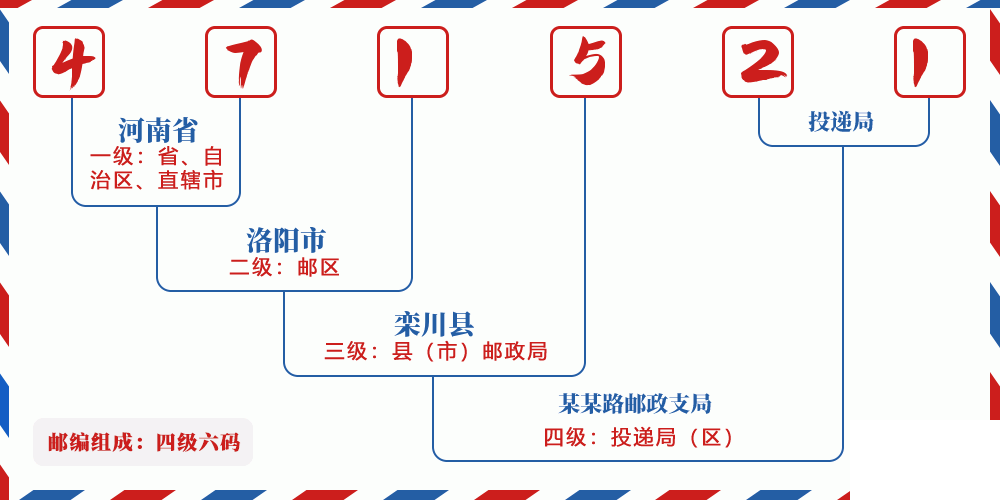 邮编471521含义