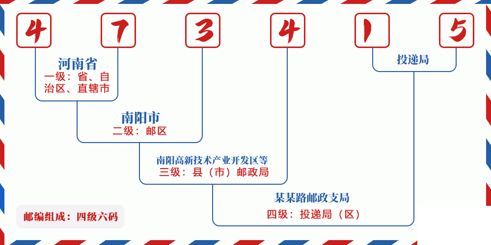 邮编473415含义