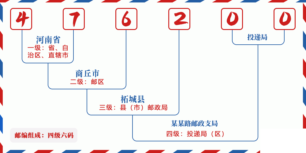邮编476200含义