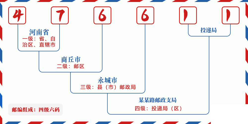 邮编476611含义