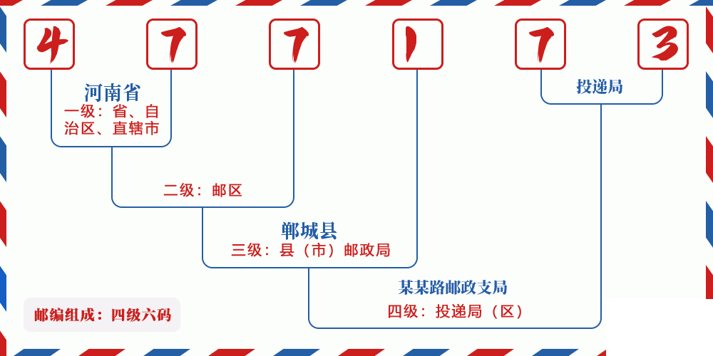 邮编477173含义
