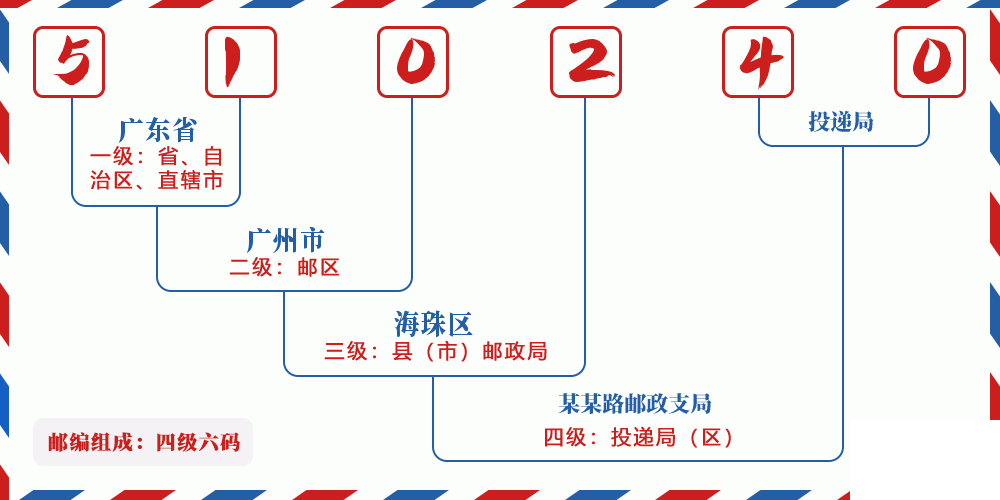 邮编510240含义