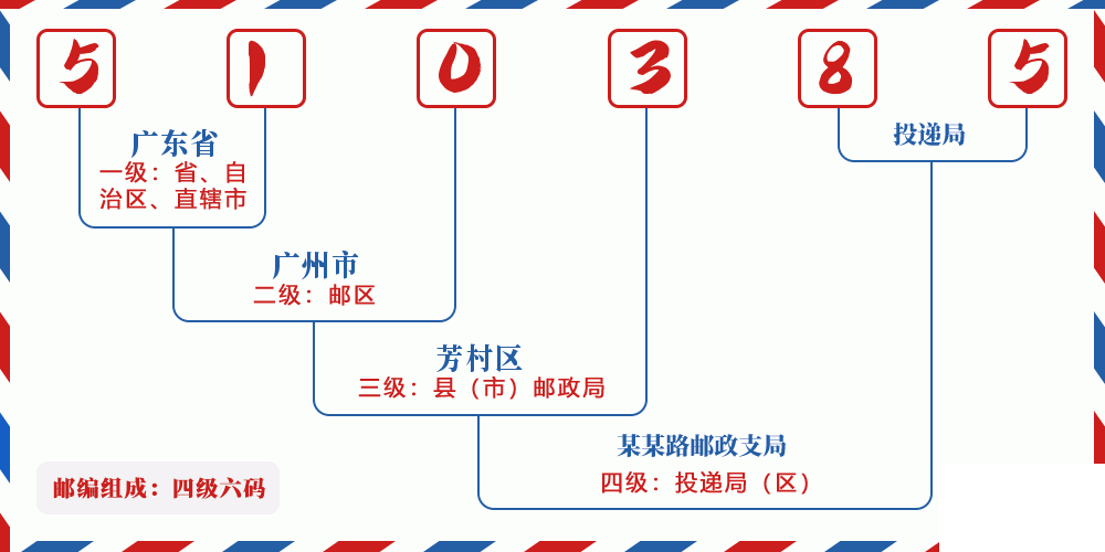 邮编510385含义