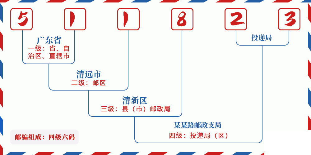 邮编511823含义