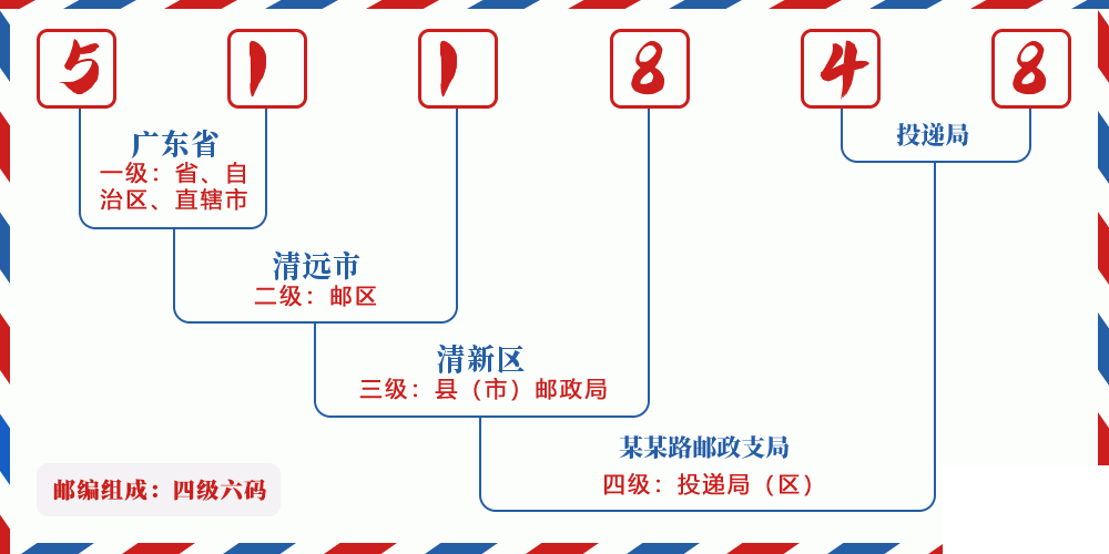 邮编511848含义
