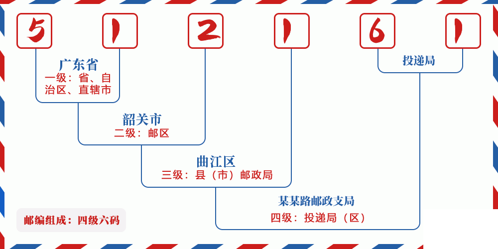 邮编512161含义