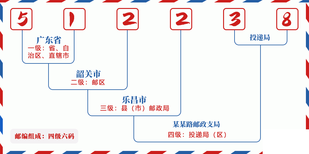 邮编512238含义