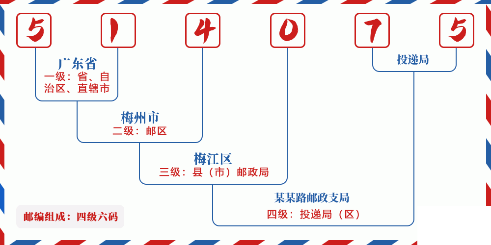 邮编514075含义