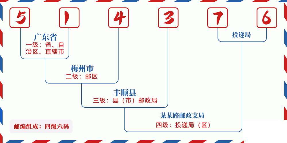 邮编514376含义