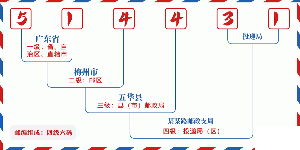 邮编514431含义