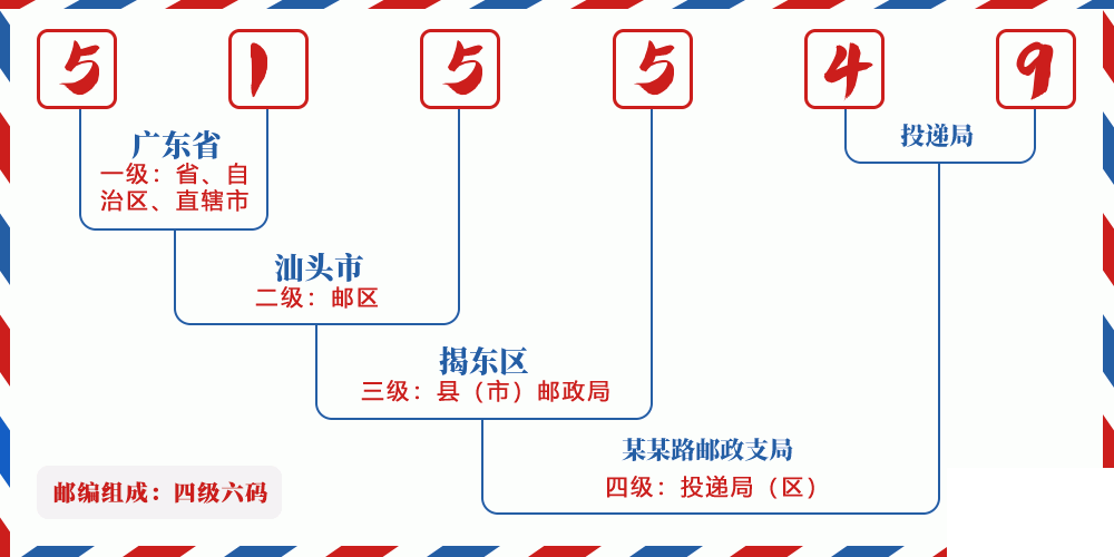 邮编515549含义
