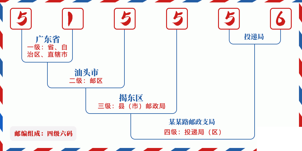 邮编515556含义