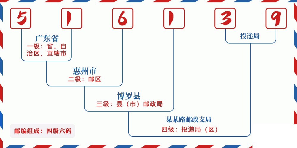 邮编516139含义