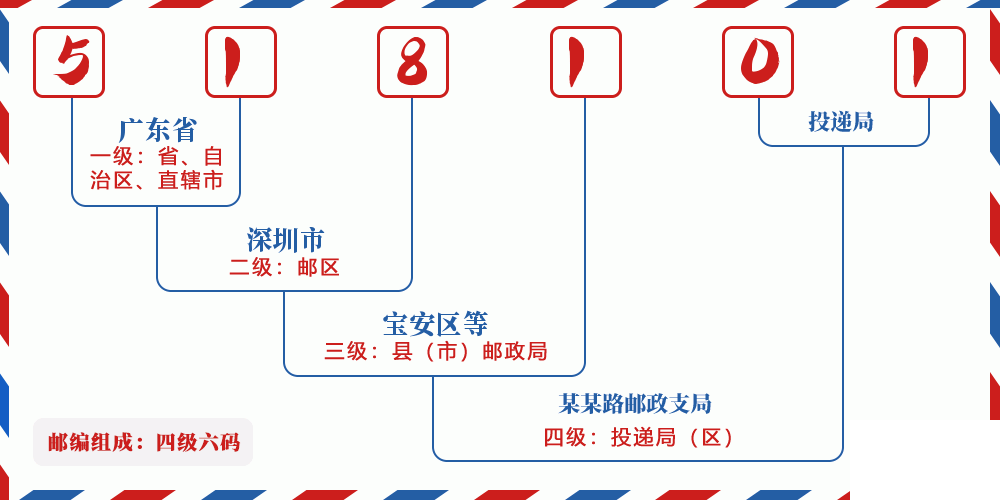 邮编518101含义