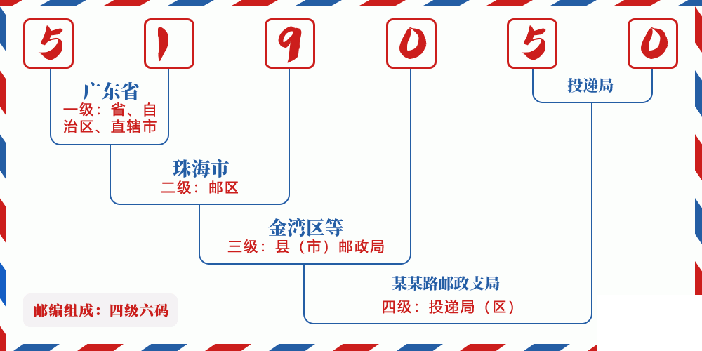 邮编519050含义