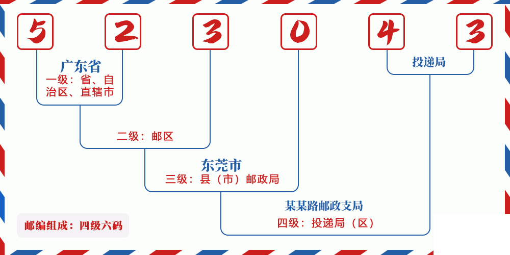 邮编523043含义