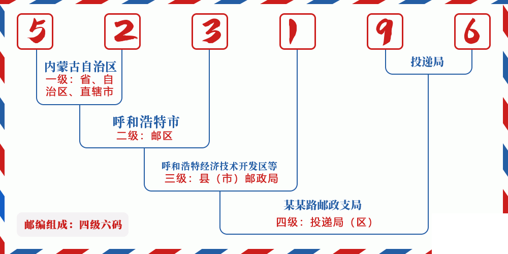 邮编523196含义