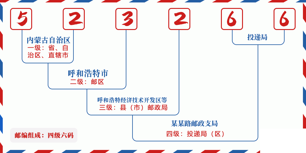 邮编523266含义