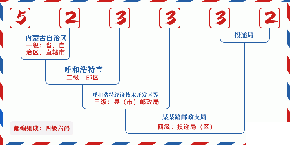 邮编523332含义