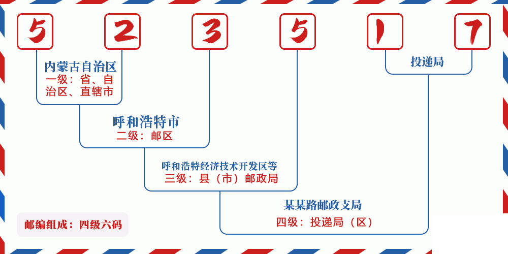 邮编523517含义
