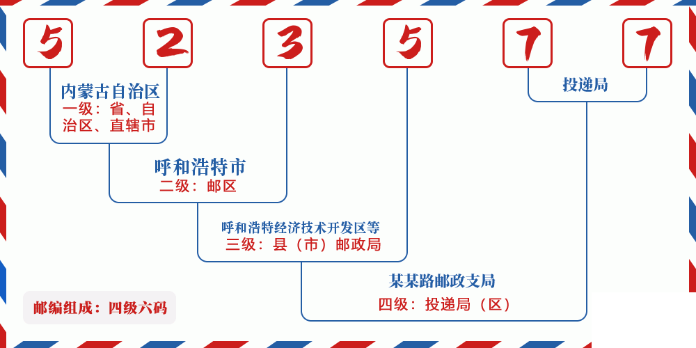 邮编523577含义