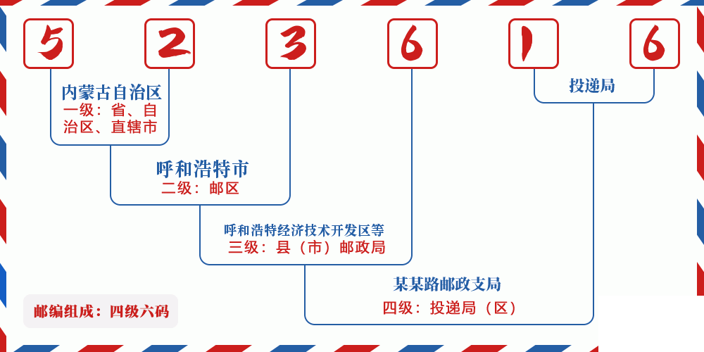 邮编523616含义