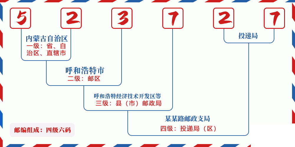 邮编523727含义