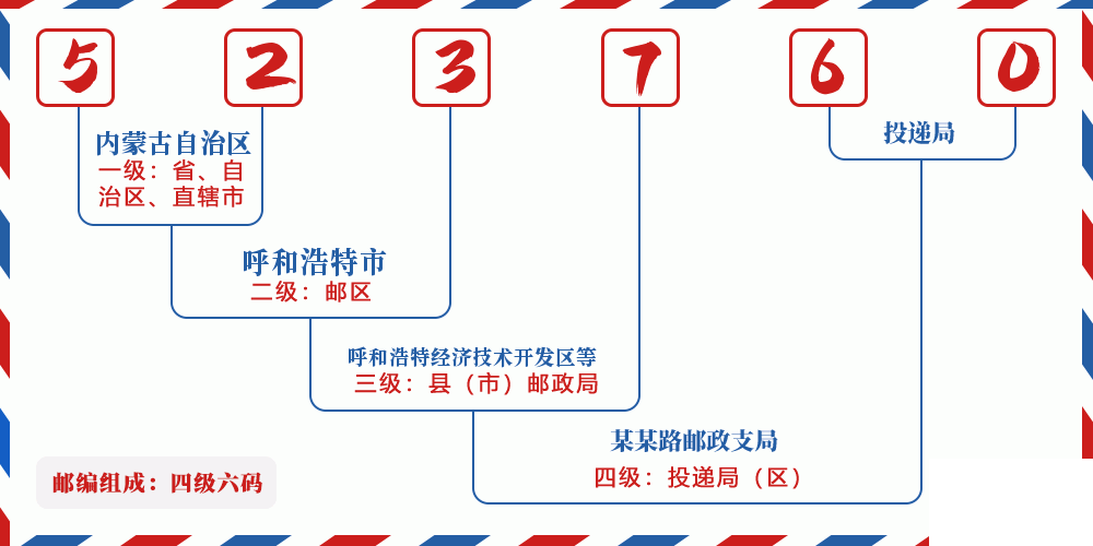 邮编523760含义