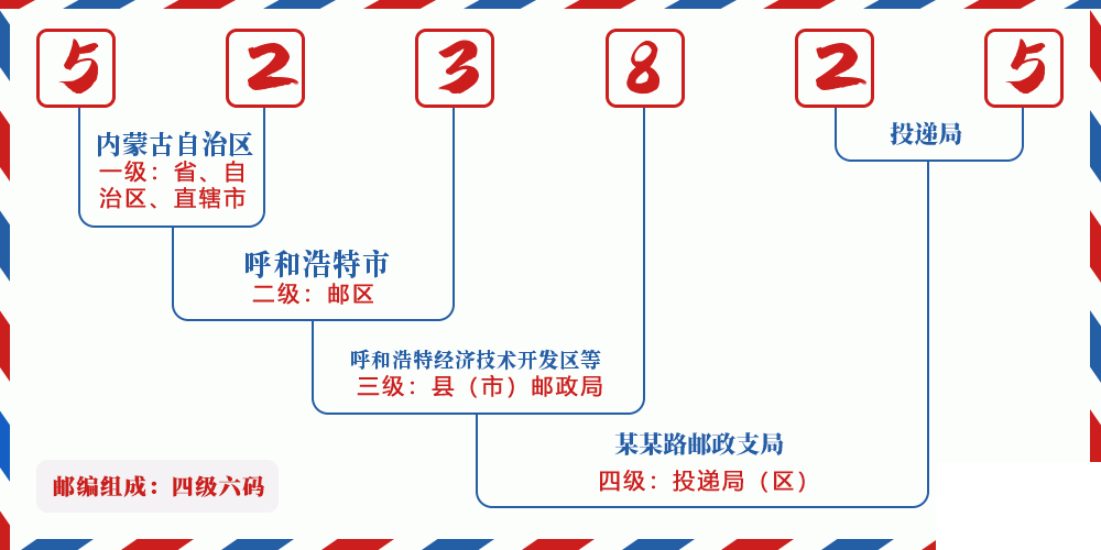 邮编523825含义