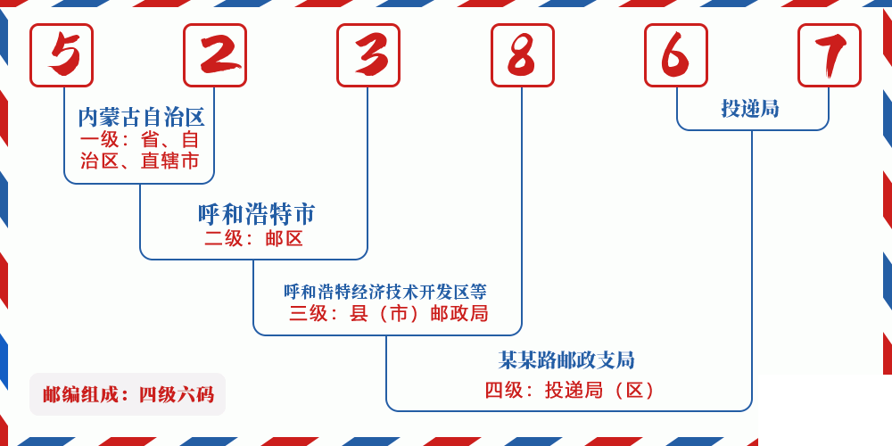 邮编523867含义