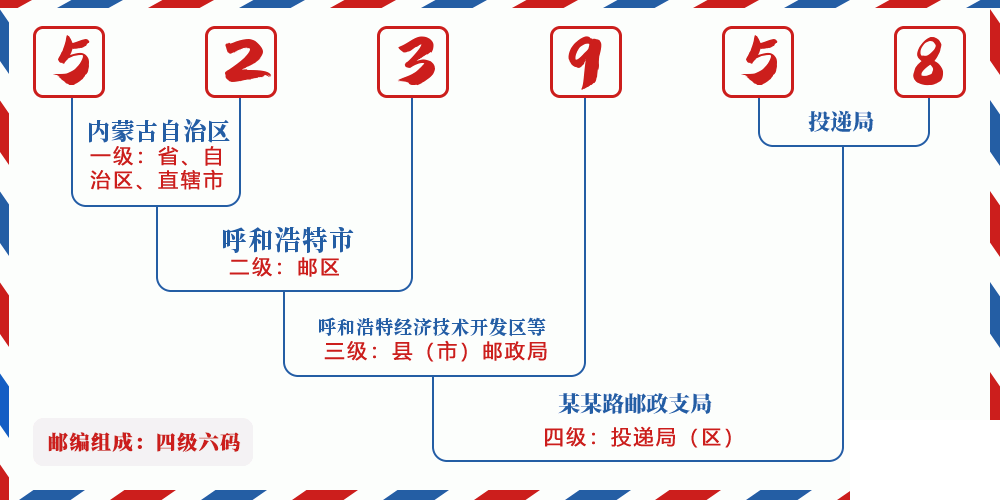 邮编523958含义