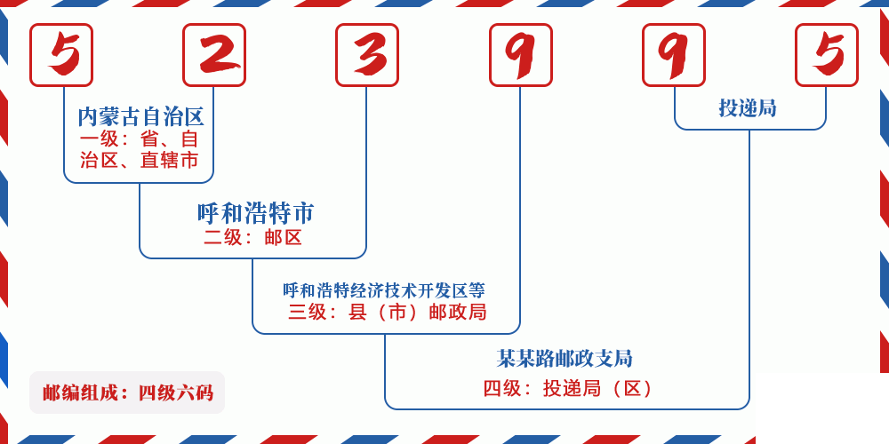 邮编523995含义